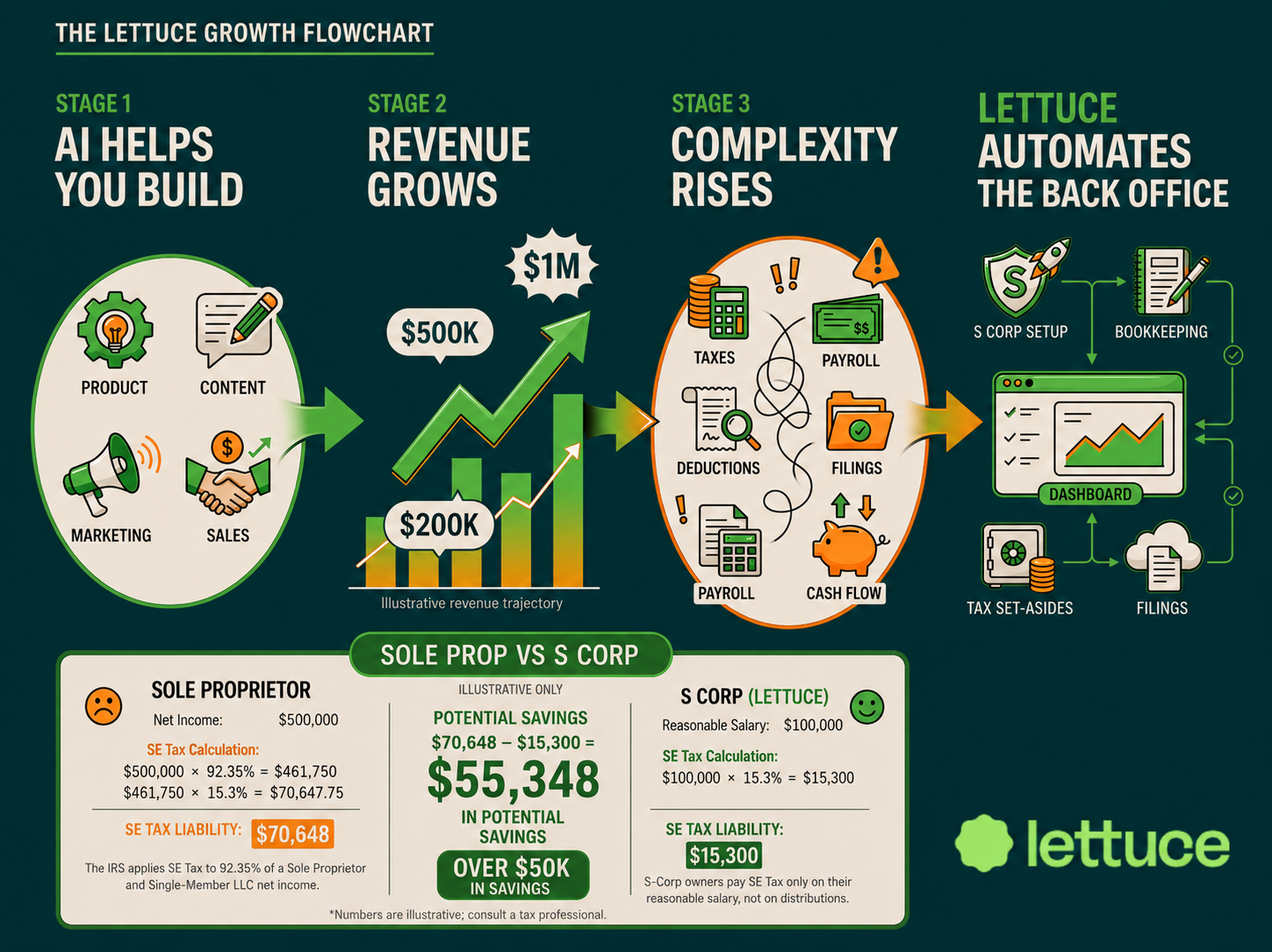 CORRECTED lettuce-ai-solopreneur