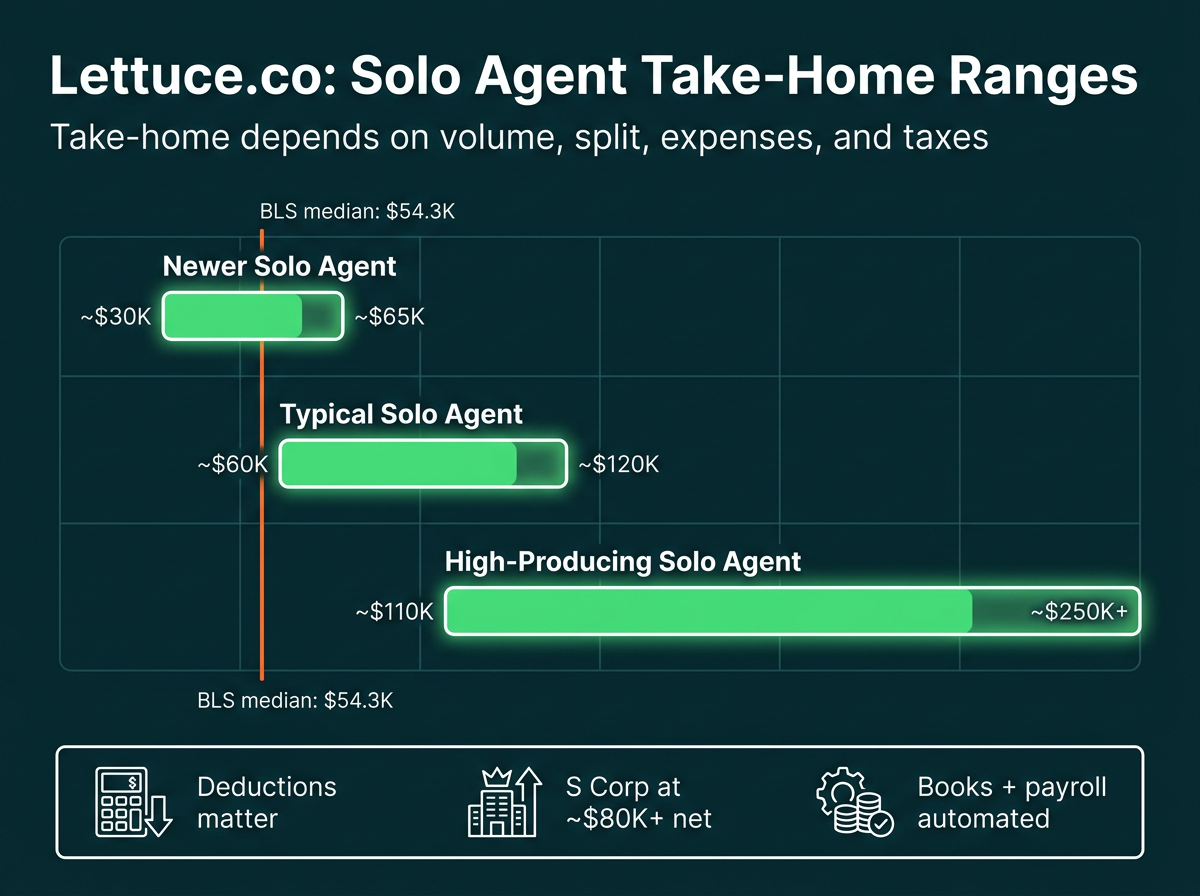 real-estate-agent-take-home-infographic
