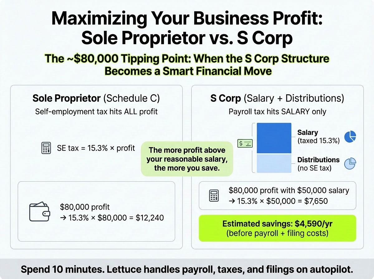 s-corp-sole-prop-savings-4590