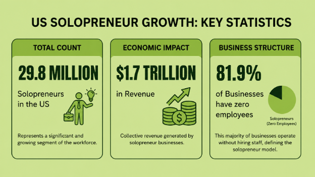 Infographic showing key U.S. solopreneur statistics: 29.8 million solopreneurs, $1.7 trillion in revenue, and 81.9% of businesses operating with zero employees.