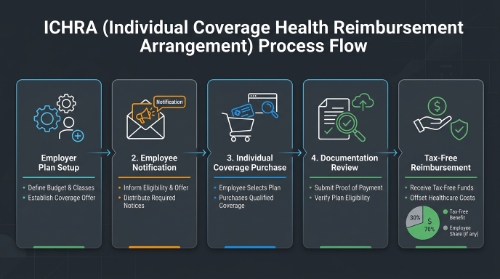 Horizontal infographic illustrating the ICHRA process from employer setup through individual coverage purchase, documentation review, and tax-free reimbursement, using clean icons and a simple chart. The design features a dark background with bright brand accent colors and clear step labels for easy scanning.
