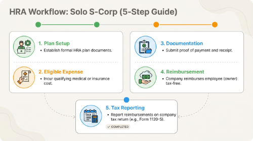 Infographic showing a clear five-step HRA workflow for a solo S-corp with labeled steps: Plan setup, Eligible expense, Documentation, Reimbursement, and Tax reporting, using green, orange, and blue accents on a light background and friendly illustrative icons.