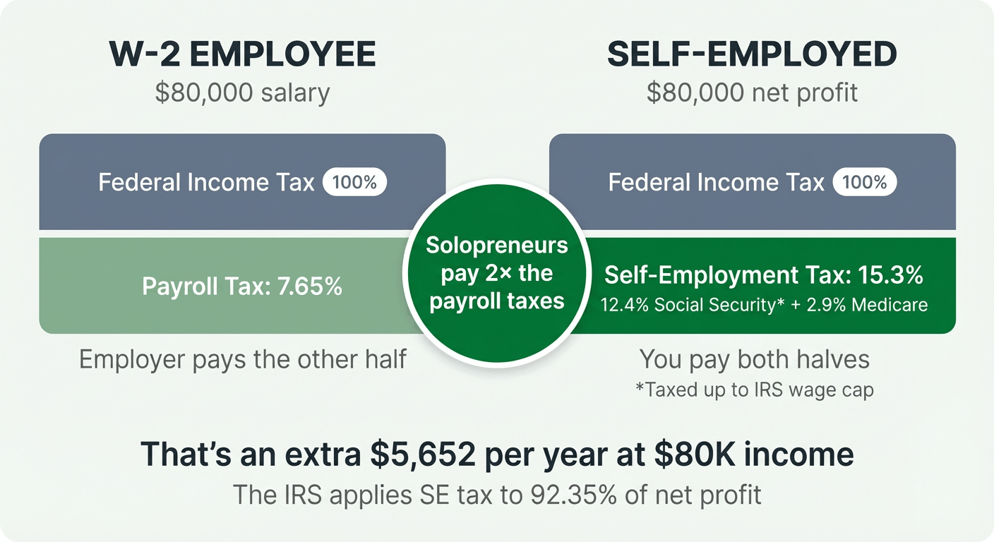 Self-Employed Tax Brackets Explained: A Breakdown for Solopreneurs